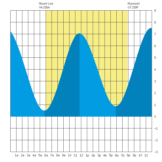 South Norwalk tide chart for Tuesday, August 15, 2023