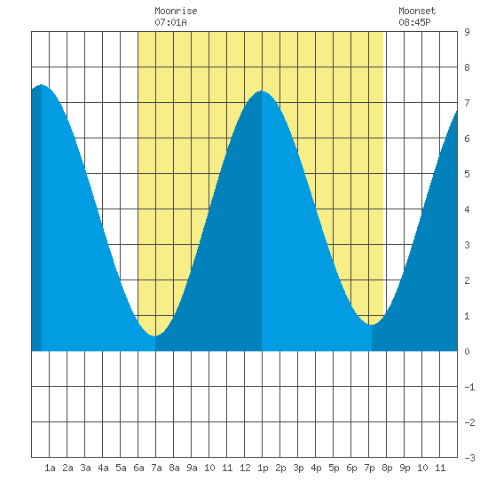 South Norwalk tide chart for Thursday, August 17, 2023