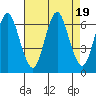 South Norwalk tide chart for Saturday, August 19, 2023