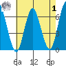 South Norwalk tide chart for Tuesday, August 1, 2023
