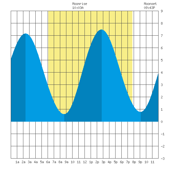 South Norwalk tide chart for Sunday, August 20, 2023