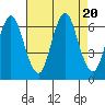 South Norwalk tide chart for Sunday, August 20, 2023