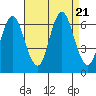 South Norwalk tide chart for Monday, August 21, 2023