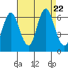 South Norwalk tide chart for Tuesday, August 22, 2023