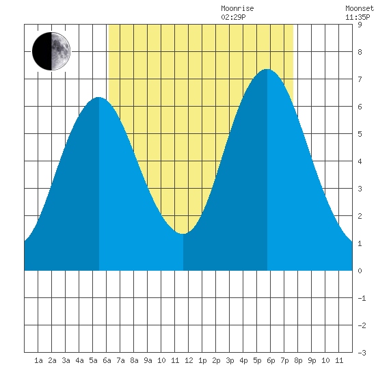 South Norwalk tide chart for Thursday, August 24, 2023