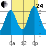 South Norwalk tide chart for Thursday, August 24, 2023