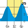 South Norwalk tide chart for Friday, August 25, 2023