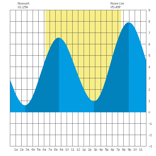 South Norwalk tide chart for Sunday, August 27, 2023
