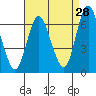 South Norwalk tide chart for Monday, August 28, 2023