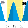 South Norwalk tide chart for Wednesday, August 30, 2023