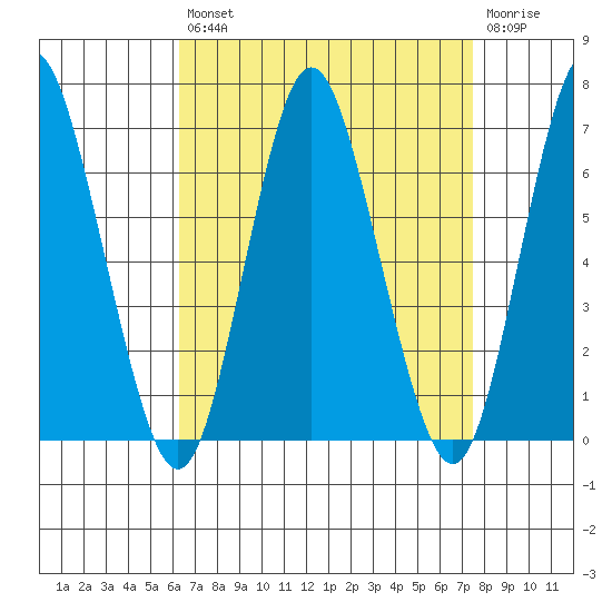 South Norwalk tide chart for Thursday, August 31, 2023