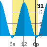 South Norwalk tide chart for Thursday, August 31, 2023