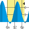 South Norwalk tide chart for Friday, August 4, 2023