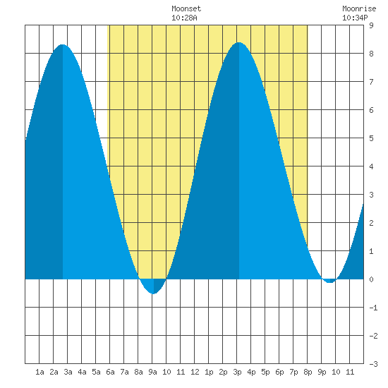 South Norwalk tide chart for Saturday, August 5, 2023