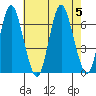 South Norwalk tide chart for Saturday, August 5, 2023