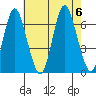 South Norwalk tide chart for Sunday, August 6, 2023