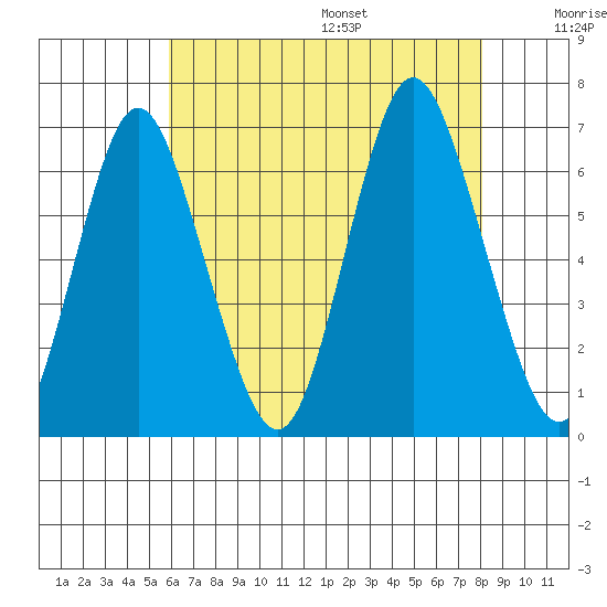 South Norwalk tide chart for Monday, August 7, 2023