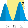 South Norwalk tide chart for Monday, August 7, 2023