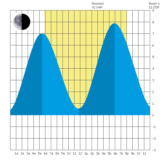 South Norwalk tide chart for Tuesday, August 8, 2023