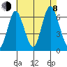 South Norwalk tide chart for Tuesday, August 8, 2023