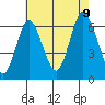 South Norwalk tide chart for Wednesday, August 9, 2023