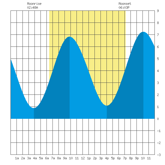 South Norwalk tide chart for Monday, September 11, 2023
