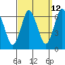 South Norwalk tide chart for Tuesday, September 12, 2023