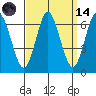 South Norwalk tide chart for Thursday, September 14, 2023