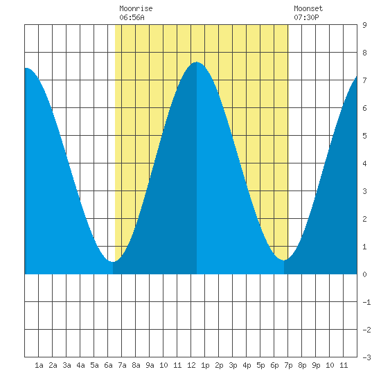South Norwalk tide chart for Friday, September 15, 2023