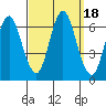 South Norwalk tide chart for Monday, September 18, 2023