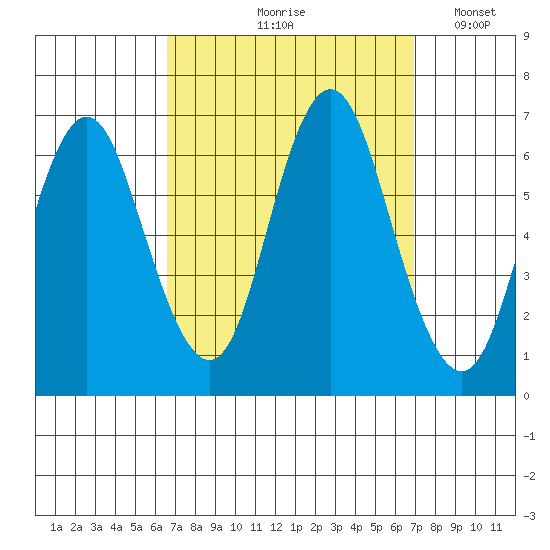 South Norwalk tide chart for Tuesday, September 19, 2023