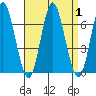 South Norwalk tide chart for Friday, September 1, 2023
