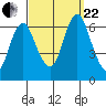South Norwalk tide chart for Friday, September 22, 2023