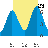 South Norwalk tide chart for Saturday, September 23, 2023