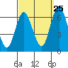 South Norwalk tide chart for Monday, September 25, 2023