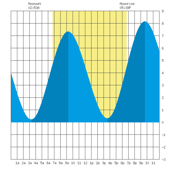 South Norwalk tide chart for Tuesday, September 26, 2023