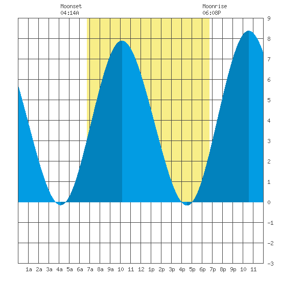 South Norwalk tide chart for Wednesday, September 27, 2023