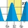 South Norwalk tide chart for Wednesday, September 27, 2023