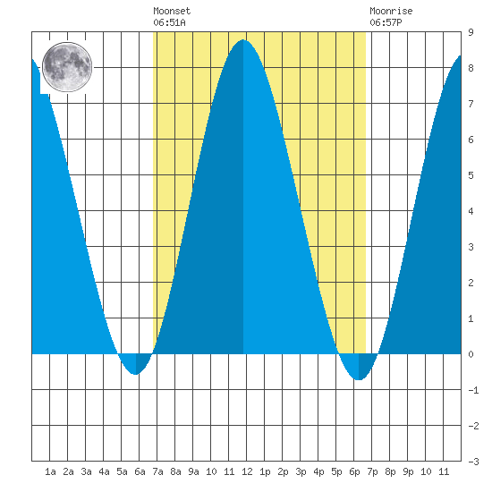 South Norwalk tide chart for Friday, September 29, 2023