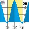 South Norwalk tide chart for Friday, September 29, 2023
