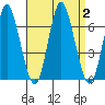 South Norwalk tide chart for Saturday, September 2, 2023