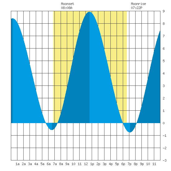 South Norwalk tide chart for Saturday, September 30, 2023