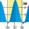 South Norwalk tide chart for Saturday, September 30, 2023