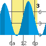South Norwalk tide chart for Sunday, September 3, 2023
