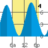 South Norwalk tide chart for Monday, September 4, 2023