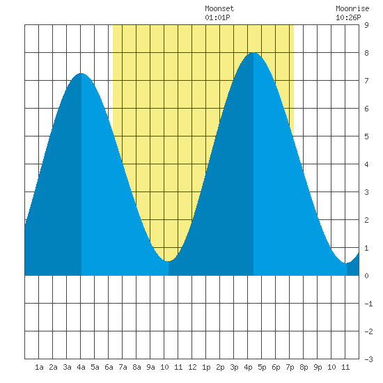 South Norwalk tide chart for Tuesday, September 5, 2023
