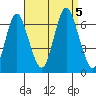 South Norwalk tide chart for Tuesday, September 5, 2023