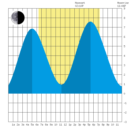 South Norwalk tide chart for Wednesday, September 6, 2023