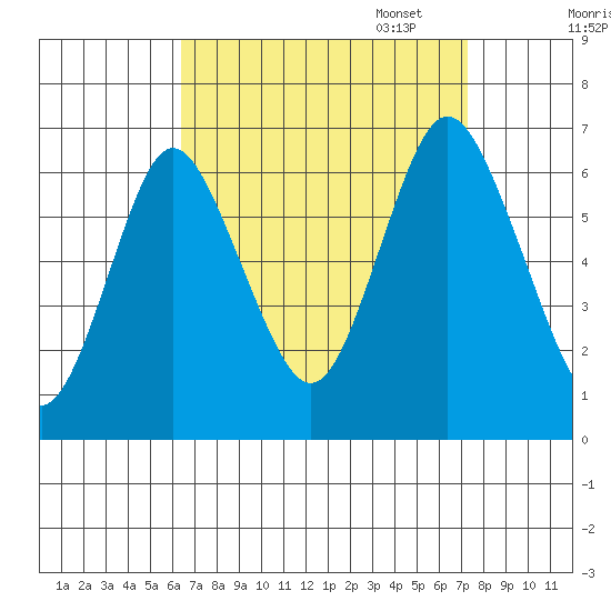 South Norwalk tide chart for Thursday, September 7, 2023