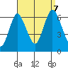 South Norwalk tide chart for Thursday, September 7, 2023